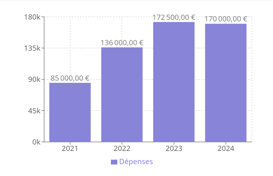 Expenditure on the Free Software unit from 2021 to 2024